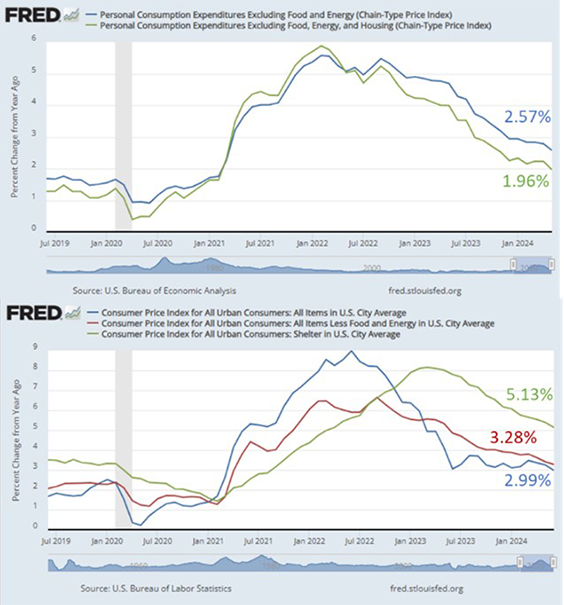 FRED Charts